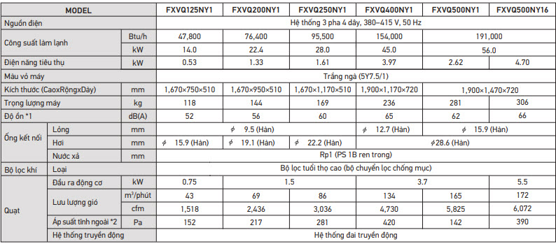 Dàn lạnh VRV Daikin loại tủ đứng đặt sàn FXVQ Thông số kỹ thuật