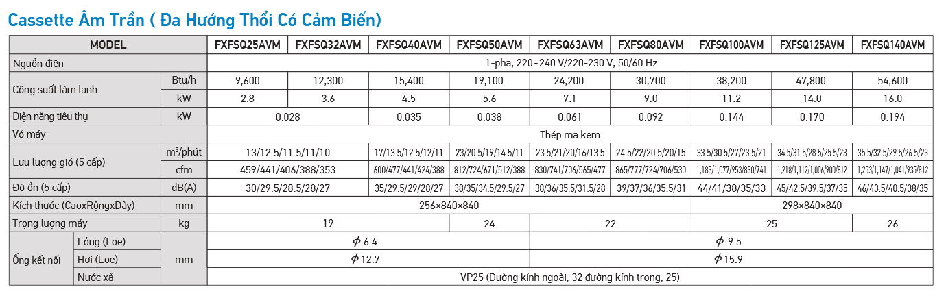 Thông số Dàn Lạnh VRV Daikin Cassette Âm Trần 2 Chiều FXFSQ