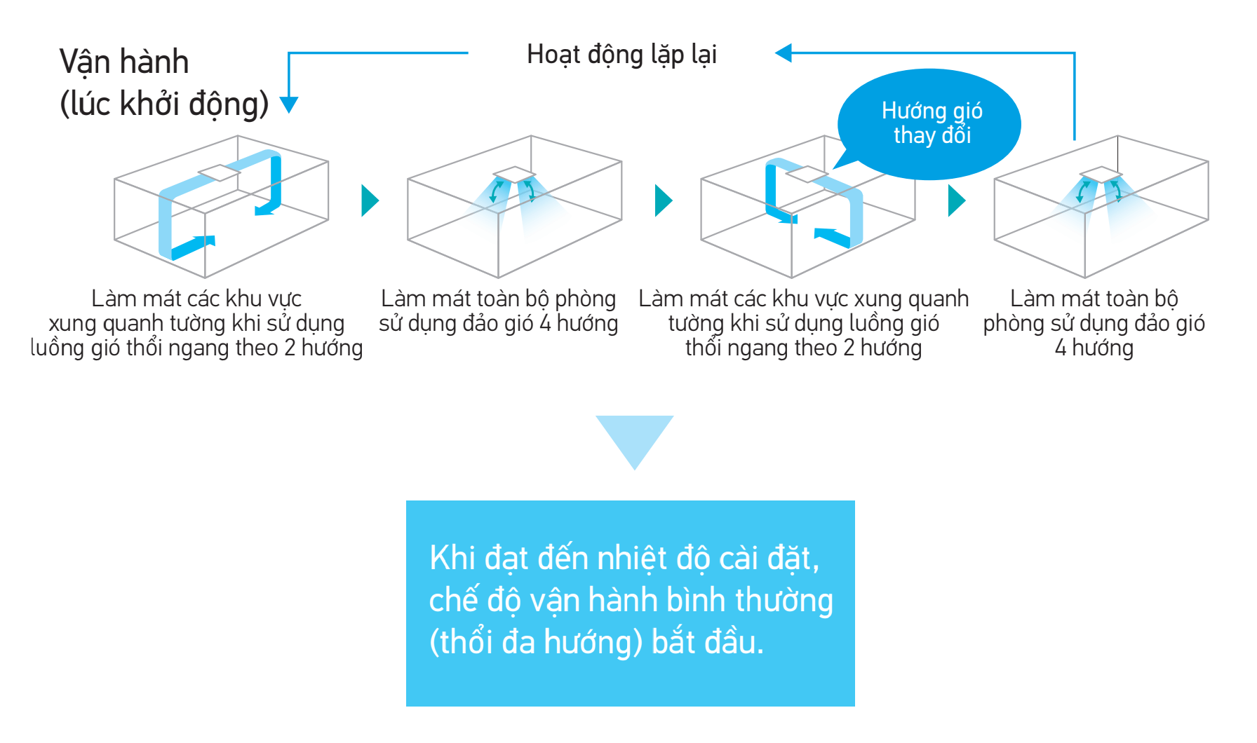 Dàn lạnh FXFQ140AVM điều khiển hướng gió độc lập