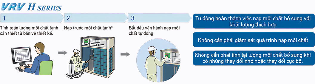 Tự động nạp môi chất lạnh RXYQ6AYM