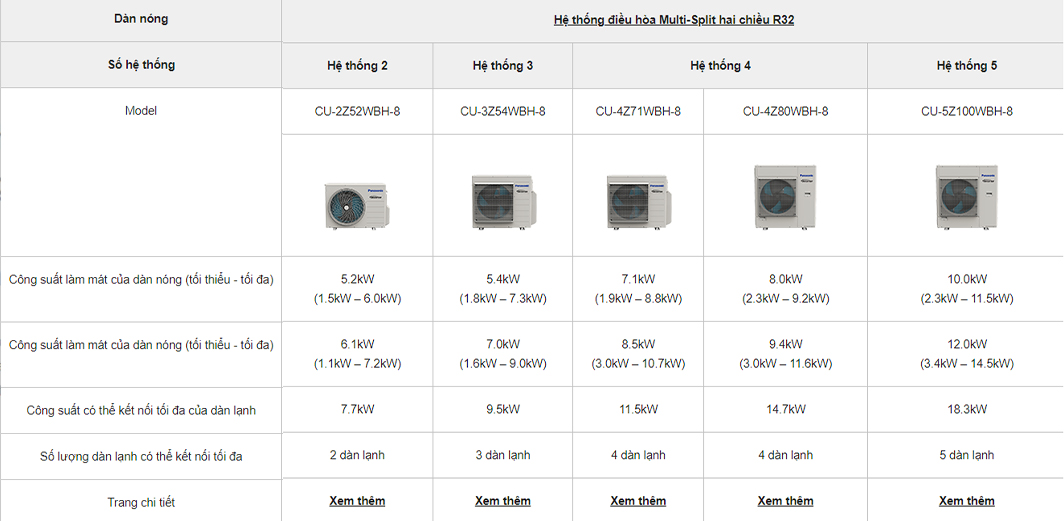 Thông số kết nối của điều hòa multi panasonic